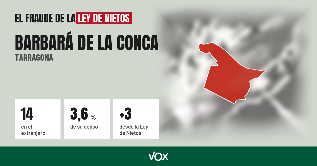 Barbará de la Conca (Tarragona): 14 electores en el extranjero, el 3,6 % de su censo