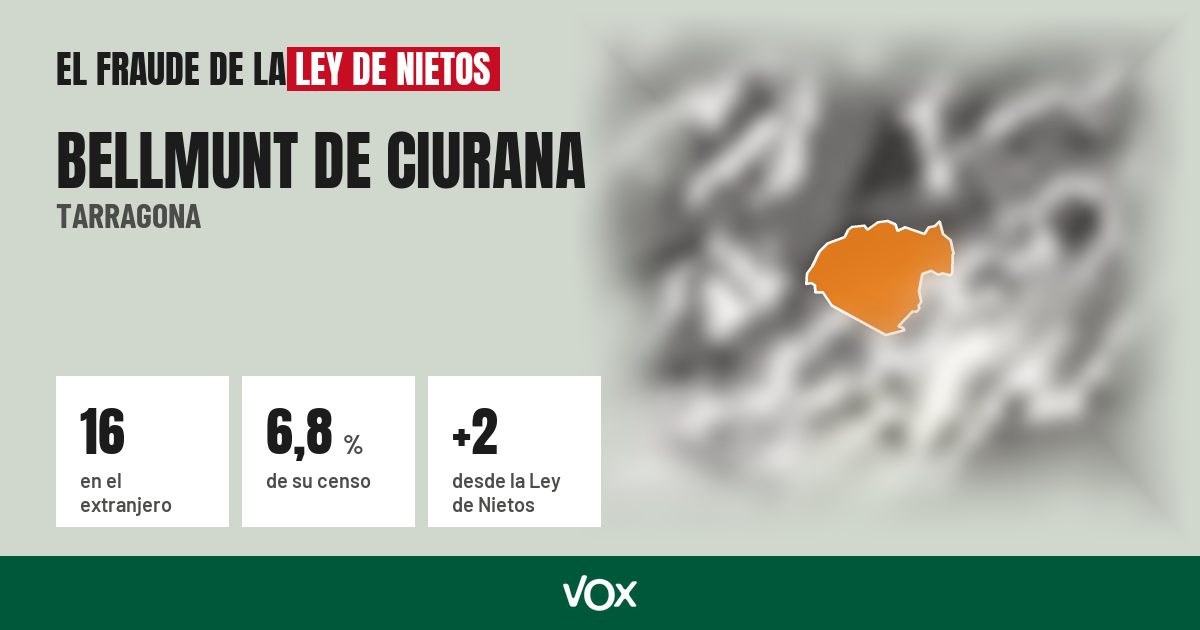 Bellmunt de Ciurana (Tarragona): 16 electores en el extranjero, el 6,8 % de su censo