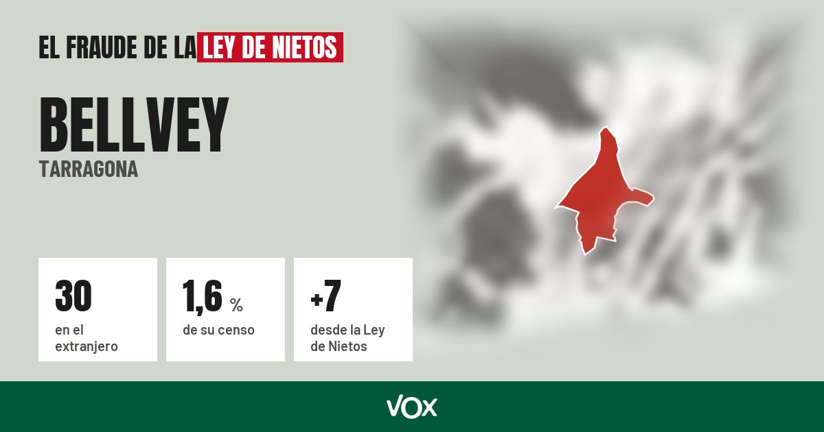 Bellvey (Tarragona): 30 electores en el extranjero, el 1,6 % de su censo