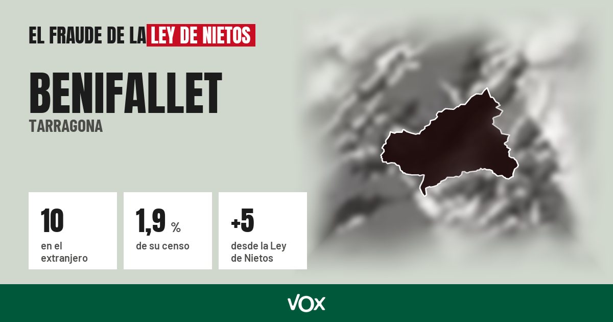 Benifallet (Tarragona): 10 electores en el extranjero, el 1,9 % de su censo