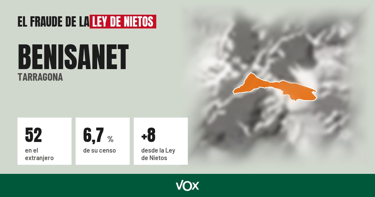 Benisanet (Tarragona): 52 electores en el extranjero, el 6,7 % de su censo