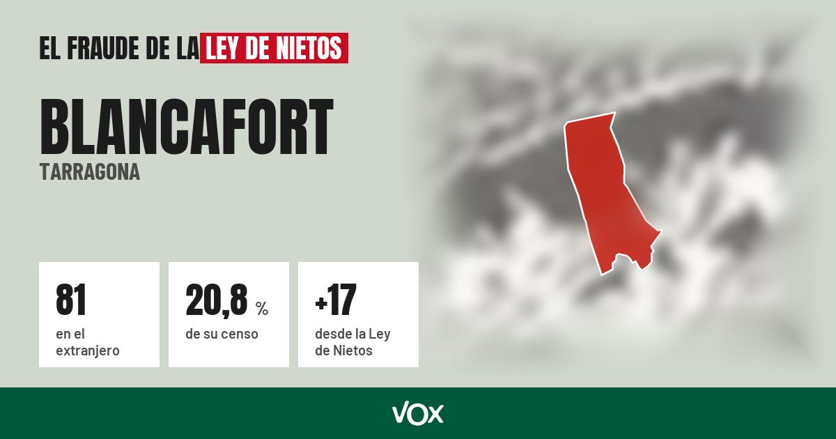 Blancafort (Tarragona): 81 electores en el extranjero, el 20,8 % de su censo