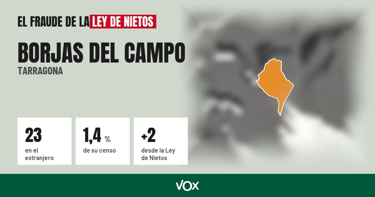 Borjas del Campo (Tarragona): 23 electores en el extranjero, el 1,4 % de su censo