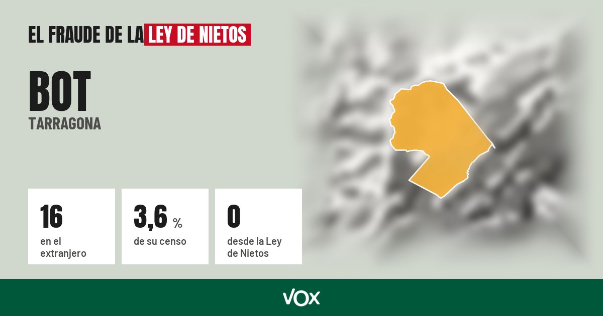 Bot (Tarragona): 16 electores en el extranjero, el 3,6 % de su censo