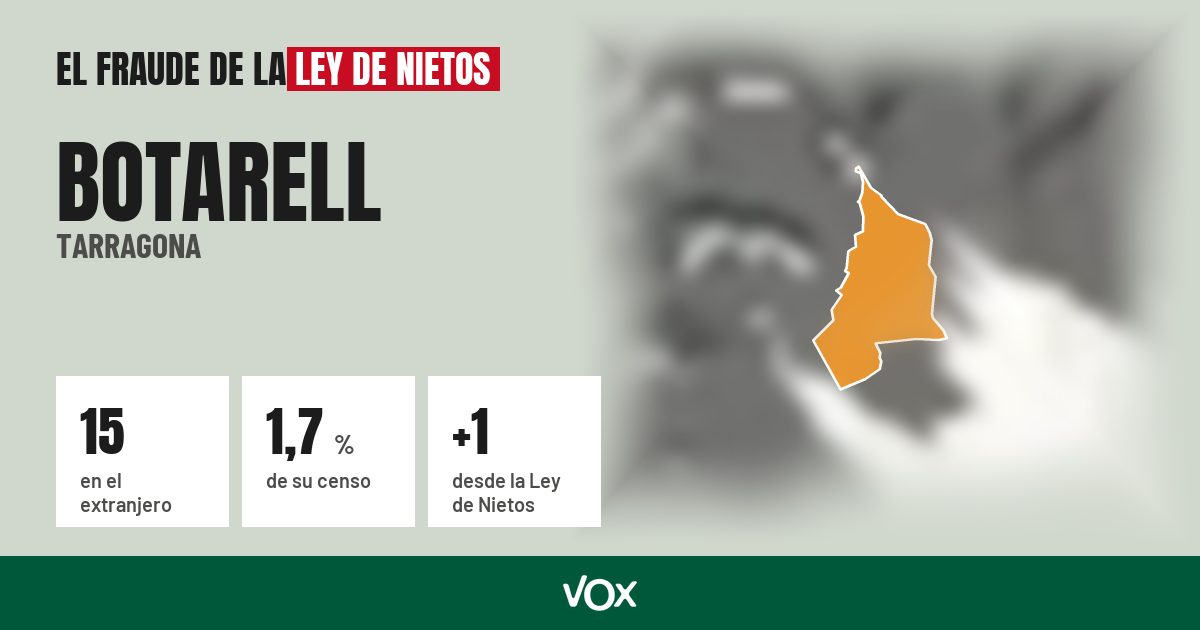Botarell (Tarragona): 15 electores en el extranjero, el 1,7 % de su censo
