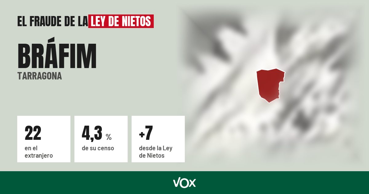 Bráfim (Tarragona): 22 electores en el extranjero, el 4,3 % de su censo
