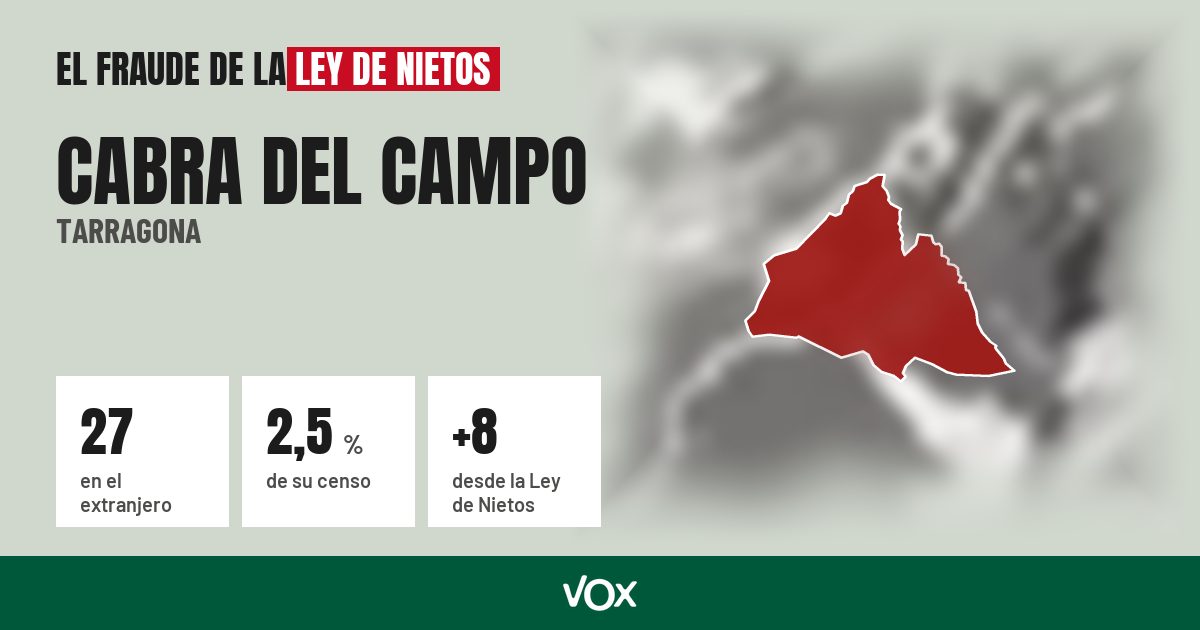 Cabra del Campo (Tarragona): 27 electores en el extranjero, el 2,5 % de su censo