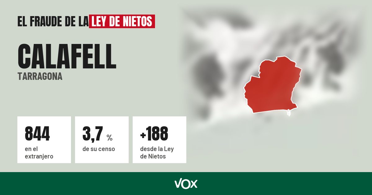 Calafell (Tarragona): 844 electores en el extranjero, el 3,7 % de su censo