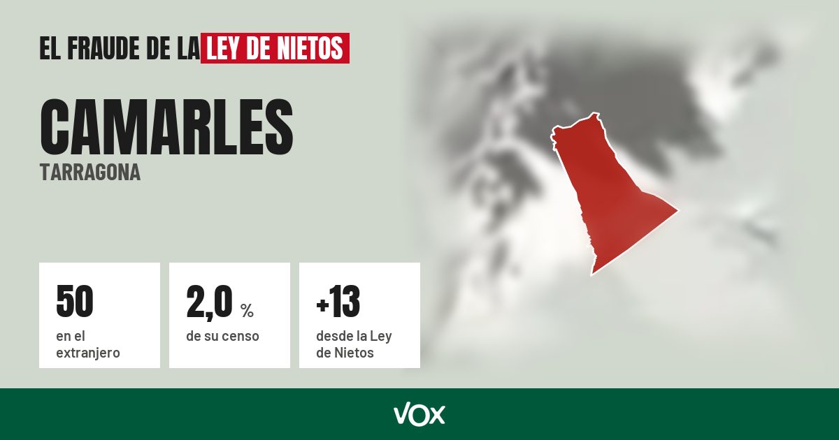Camarles (Tarragona): 50 electores en el extranjero, el 2,0 % de su censo