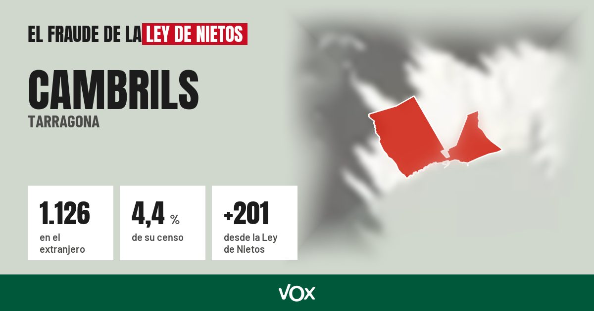 Cambrils (Tarragona): 1.126 electores en el extranjero, el 4,4 % de su censo