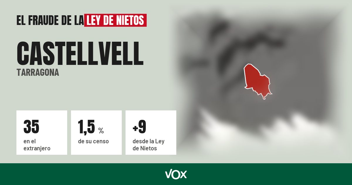 Castellvell (Tarragona): 35 electores en el extranjero, el 1,5 % de su censo