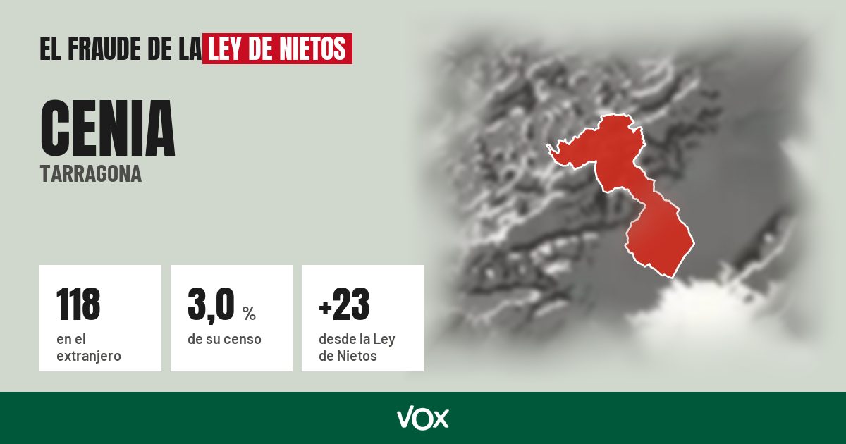 Cenia (Tarragona): 118 electores en el extranjero, el 3,0 % de su censo