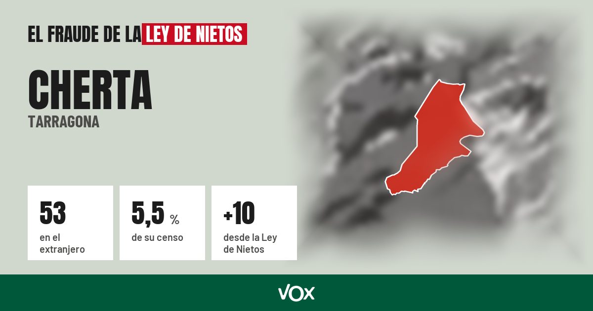 Cherta (Tarragona): 53 electores en el extranjero, el 5,5 % de su censo