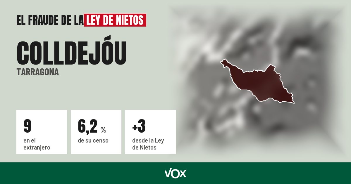 Colldejóu (Tarragona): 9 electores en el extranjero, el 6,2 % de su censo