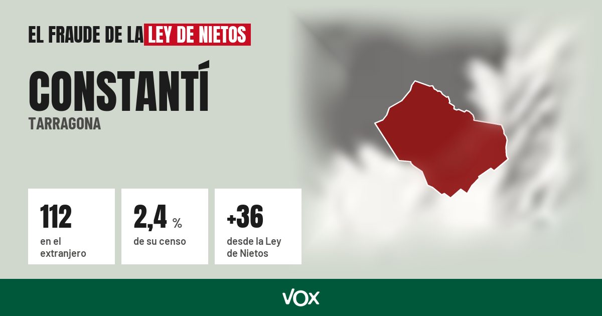 Constantí (Tarragona): 112 electores en el extranjero, el 2,4 % de su censo