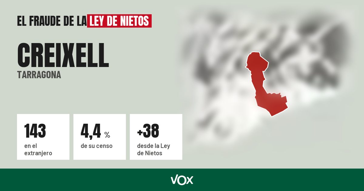 Creixell (Tarragona): 143 electores en el extranjero, el 4,4 % de su censo