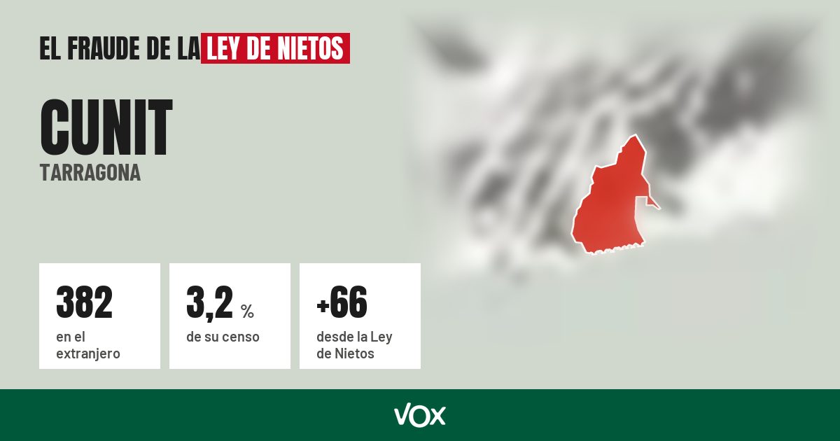 Cunit (Tarragona): 382 electores en el extranjero, el 3,2 % de su censo
