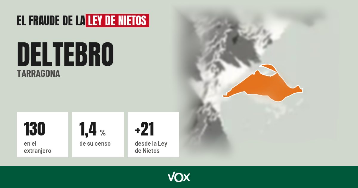 Deltebro (Tarragona): 130 electores en el extranjero, el 1,4 % de su censo