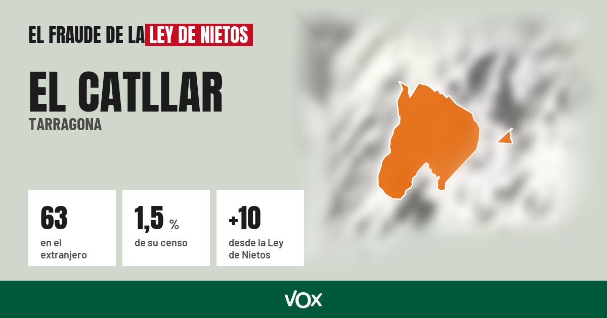 El Catllar (Tarragona): 63 electores en el extranjero, el 1,5 % de su censo