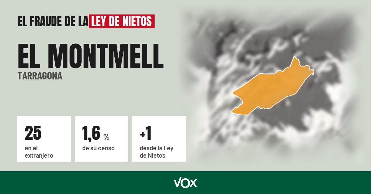 El Montmell (Tarragona): 25 electores en el extranjero, el 1,6 % de su censo