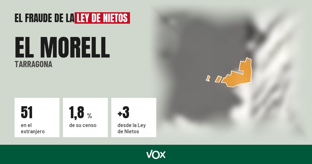 El Morell (Tarragona): 51 electores en el extranjero, el 1,8 % de su censo
