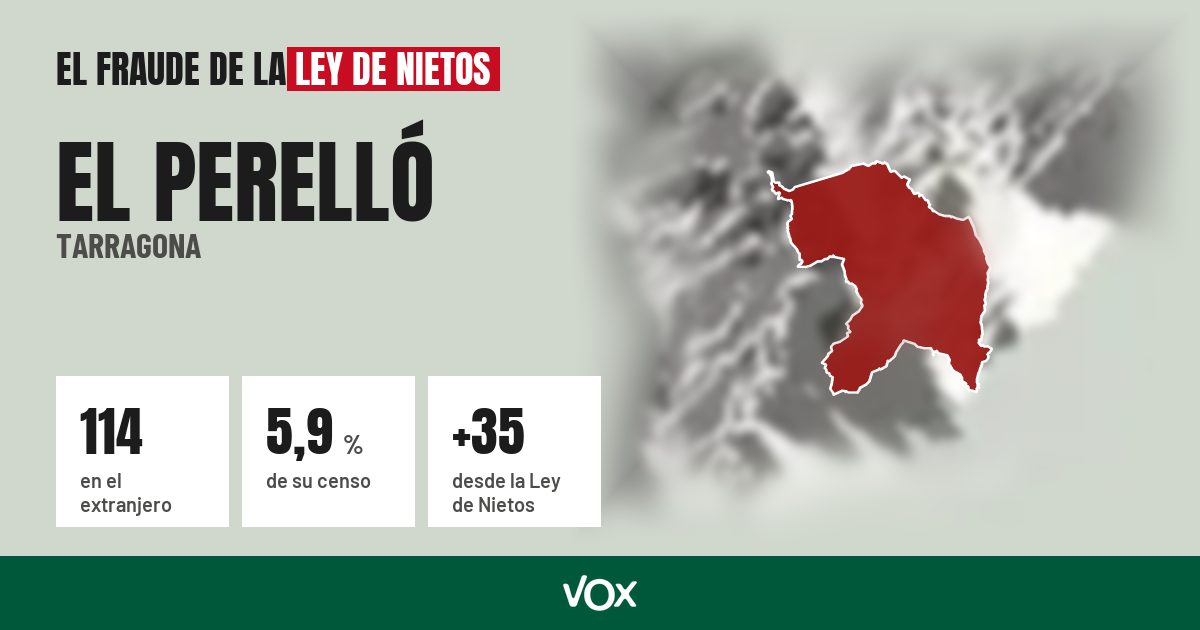 El Perelló (Tarragona): 114 electores en el extranjero, el 5,9 % de su censo