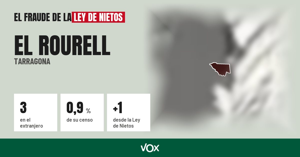 El Rourell (Tarragona): 3 electores en el extranjero, el 0,9 % de su censo