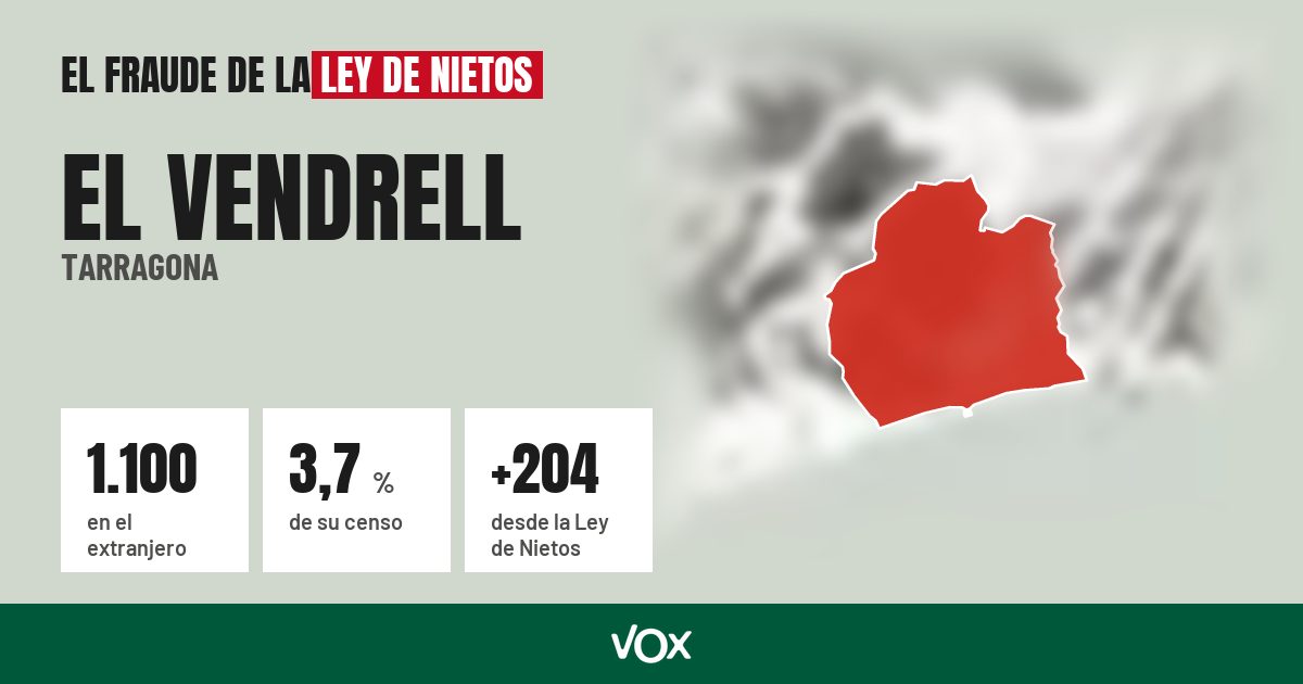 El Vendrell (Tarragona): 1.100 electores en el extranjero, el 3,7 % de su censo
