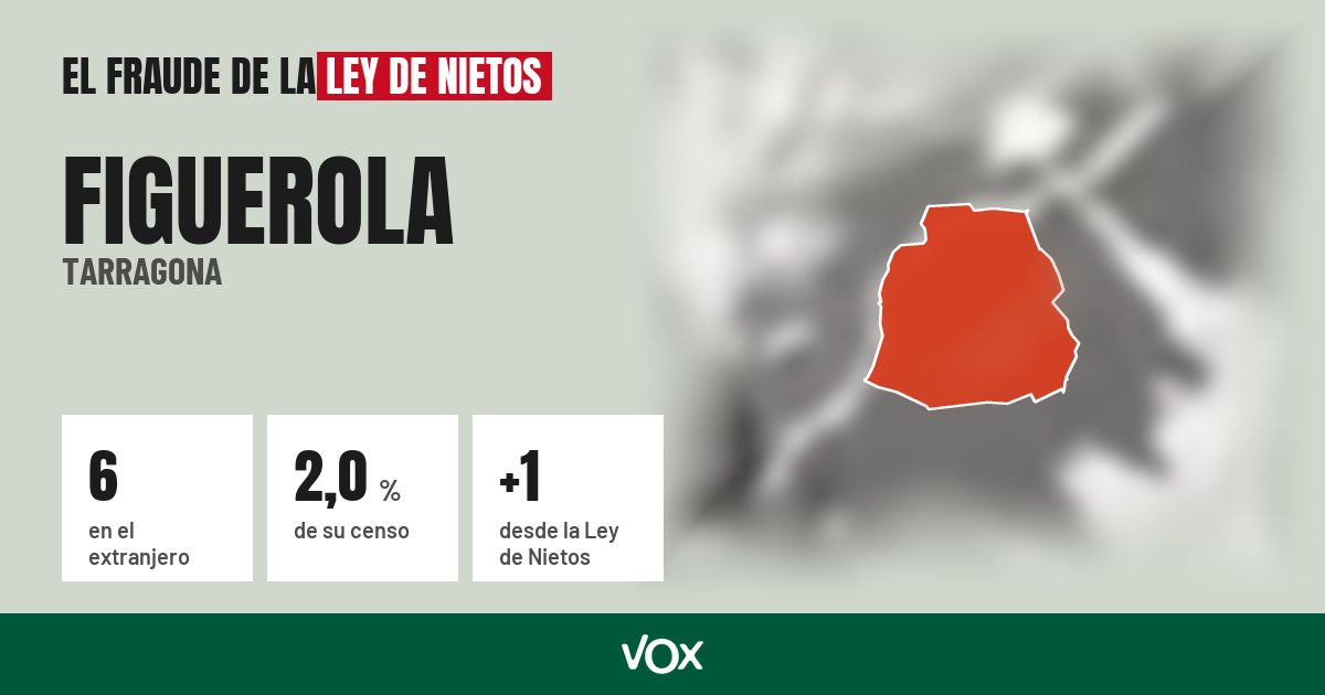 Figuerola (Tarragona): 6 electores en el extranjero, el 2,0 % de su censo