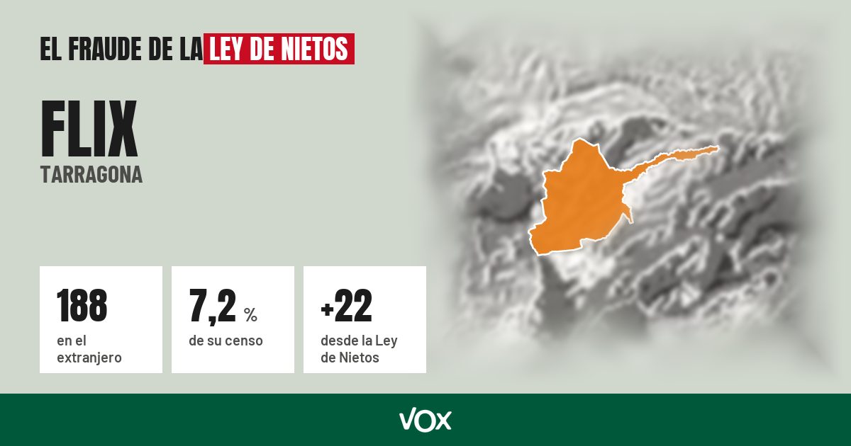 Flix (Tarragona): 188 electores en el extranjero, el 7,2 % de su censo