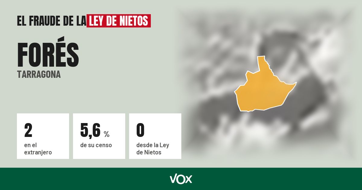 Forés (Tarragona): 2 electores en el extranjero, el 5,6 % de su censo