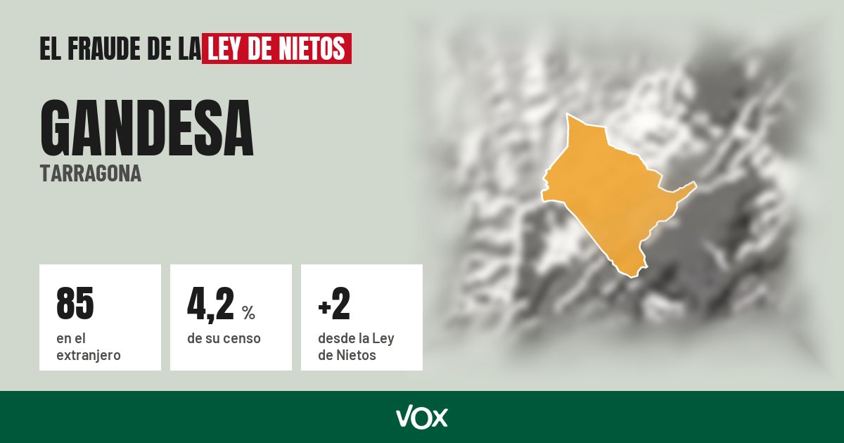 Gandesa (Tarragona): 85 electores en el extranjero, el 4,2 % de su censo