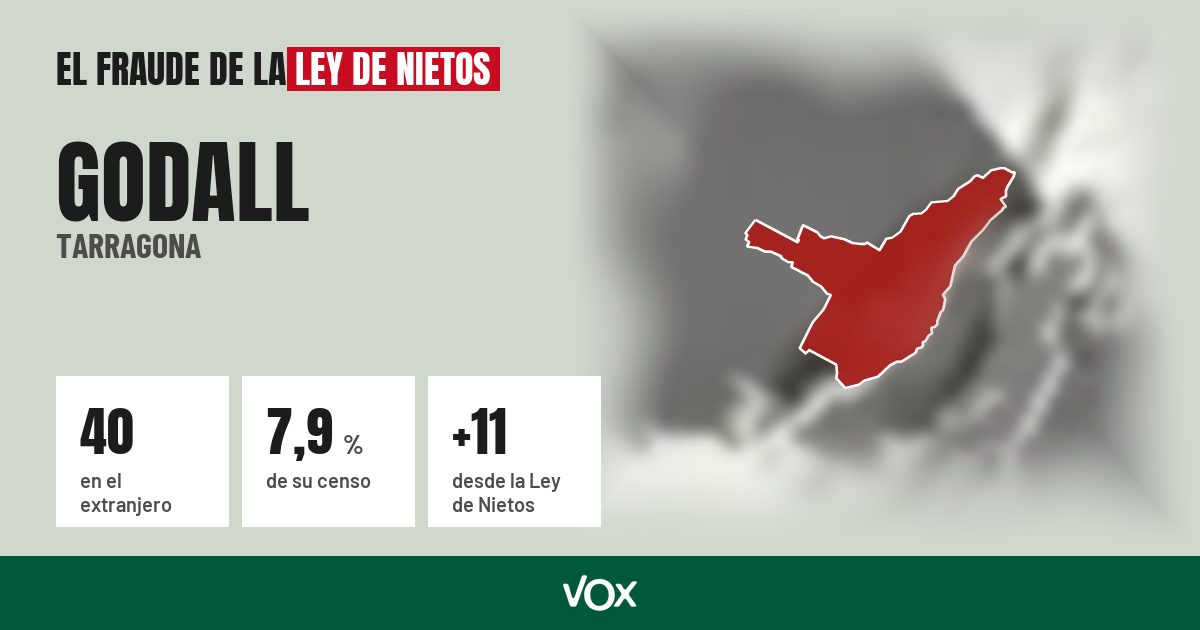 Godall (Tarragona): 40 electores en el extranjero, el 7,9 % de su censo