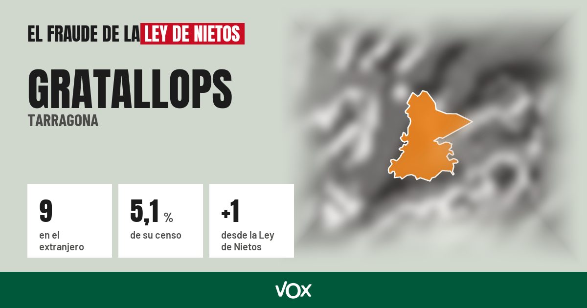 Gratallops (Tarragona): 9 electores en el extranjero, el 5,1 % de su censo