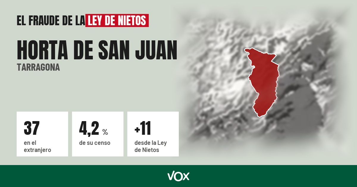 Horta de San Juan (Tarragona): 37 electores en el extranjero, el 4,2 % de su censo