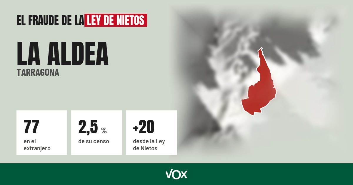 La Aldea (Tarragona): 77 electores en el extranjero, el 2,5 % de su censo