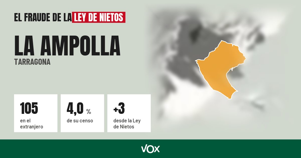 La Ampolla (Tarragona): 105 electores en el extranjero, el 4,0 % de su censo