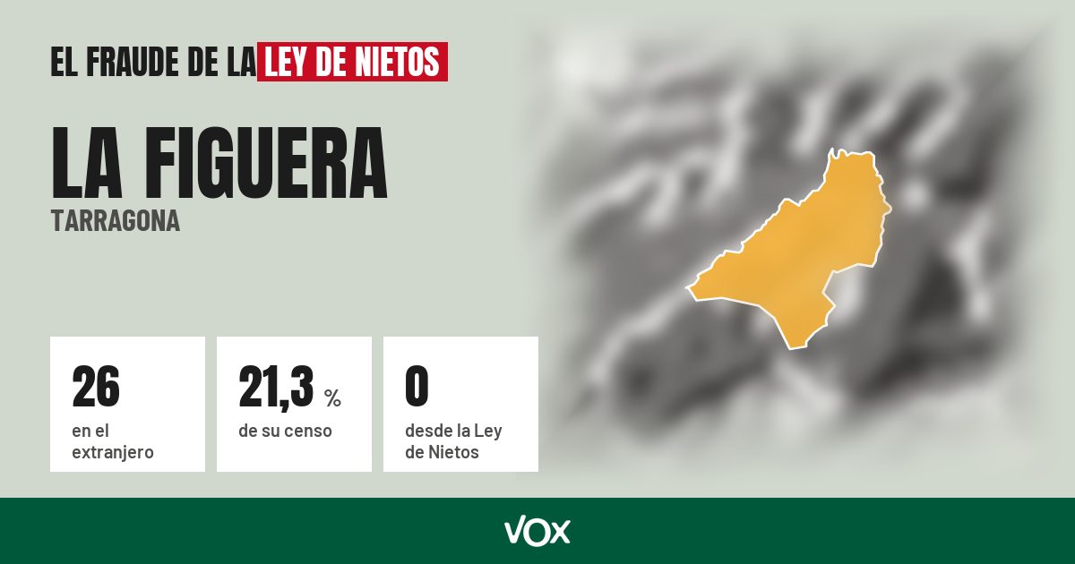La Figuera (Tarragona): 26 electores en el extranjero, el 21,3 % de su censo