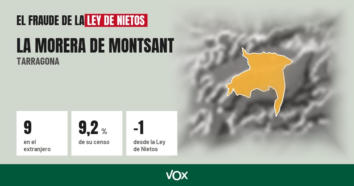 La Morera de Montsant (Tarragona): 9 electores en el extranjero, el 9,2 % de su censo