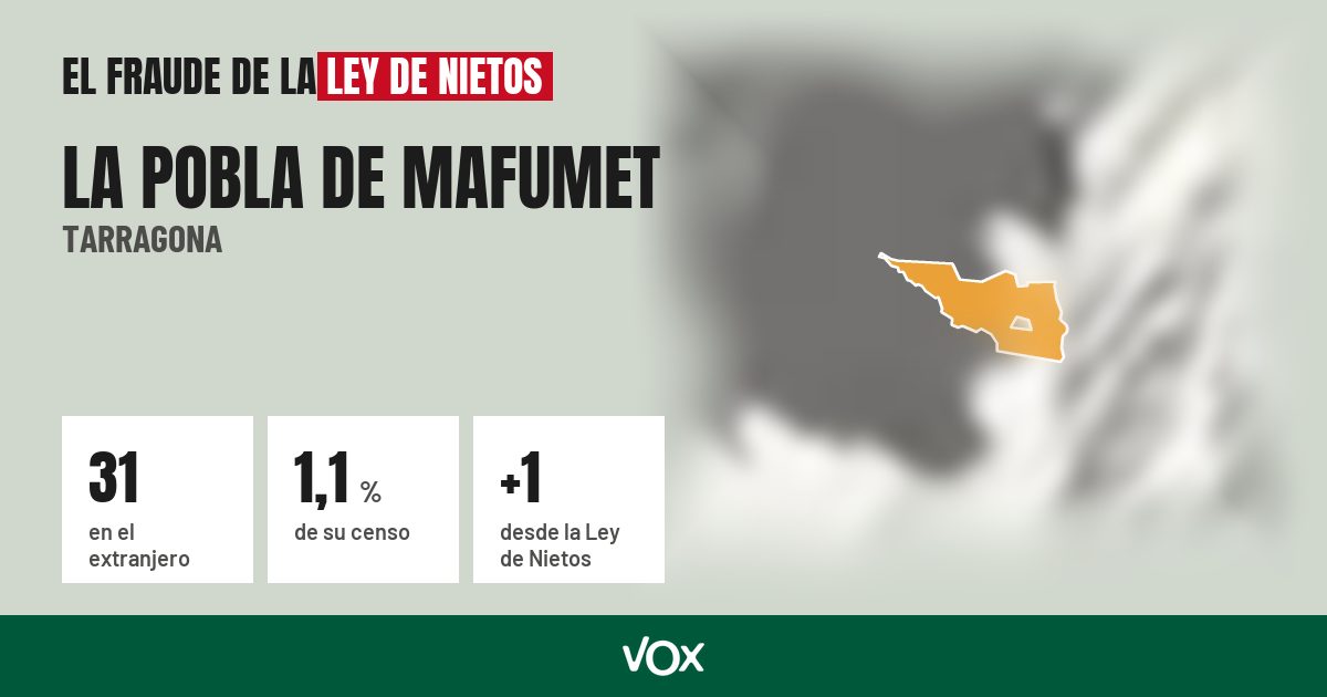 La Pobla de Mafumet (Tarragona): 31 electores en el extranjero, el 1,1 % de su censo