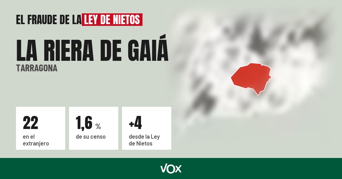 La Riera de Gaiá (Tarragona): 22 electores en el extranjero, el 1,6 % de su censo
