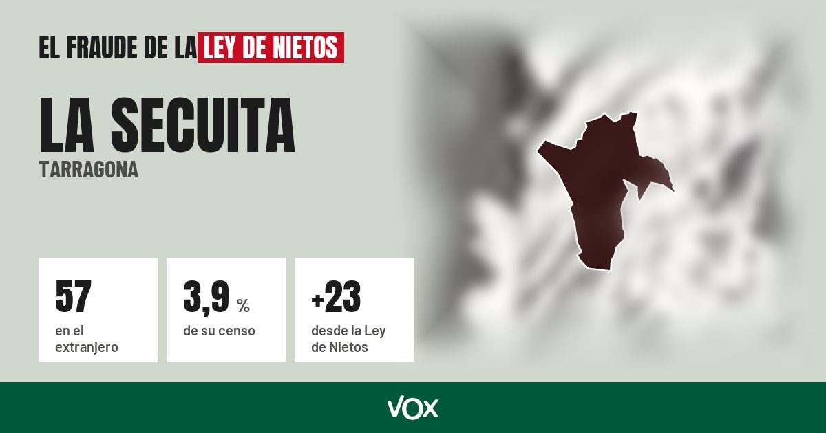 La Secuita (Tarragona): 57 electores en el extranjero, el 3,9 % de su censo
