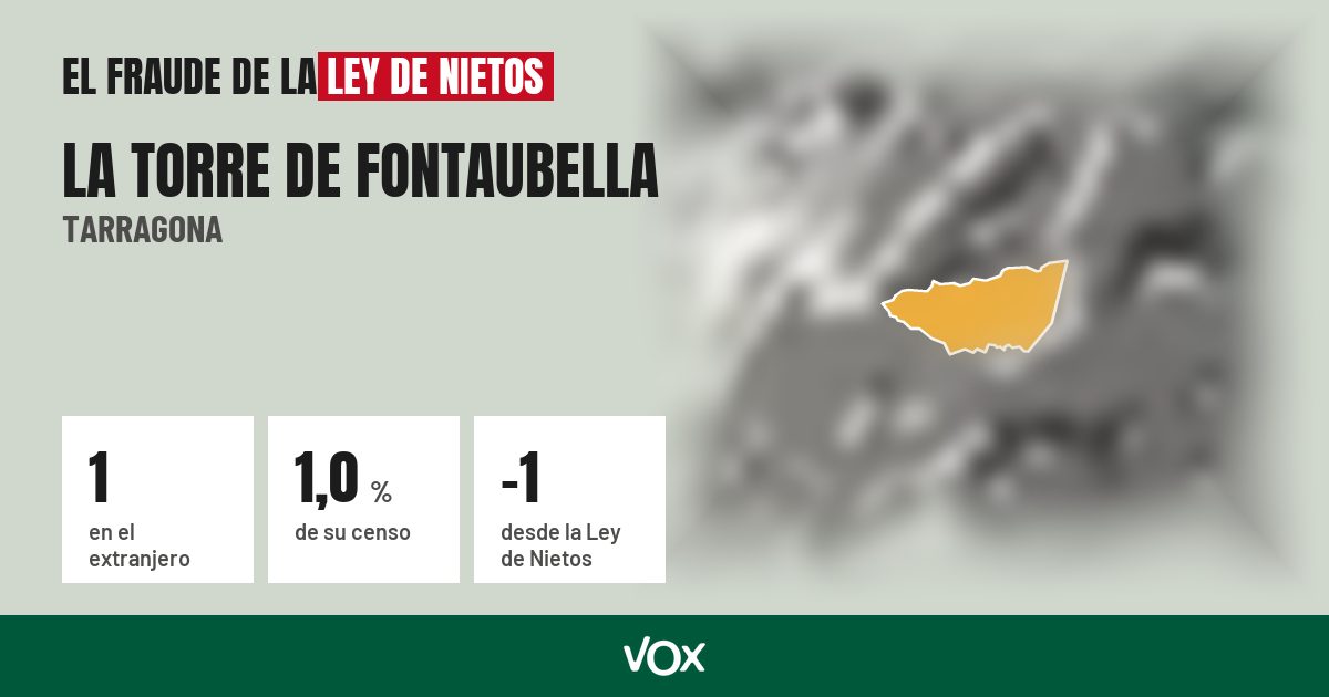 La Torre de Fontaubella (Tarragona): 1 electores en el extranjero, el 1,0 % de su censo