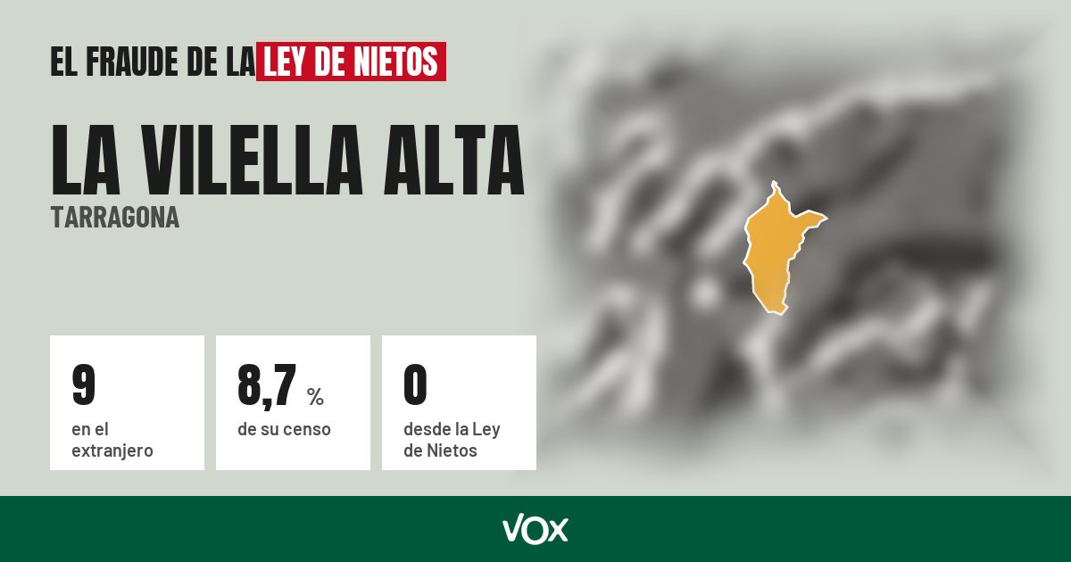 La Vilella Alta (Tarragona): 9 electores en el extranjero, el 8,7 % de su censo