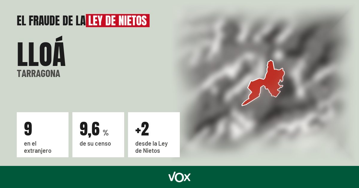 Lloá (Tarragona): 9 electores en el extranjero, el 9,6 % de su censo
