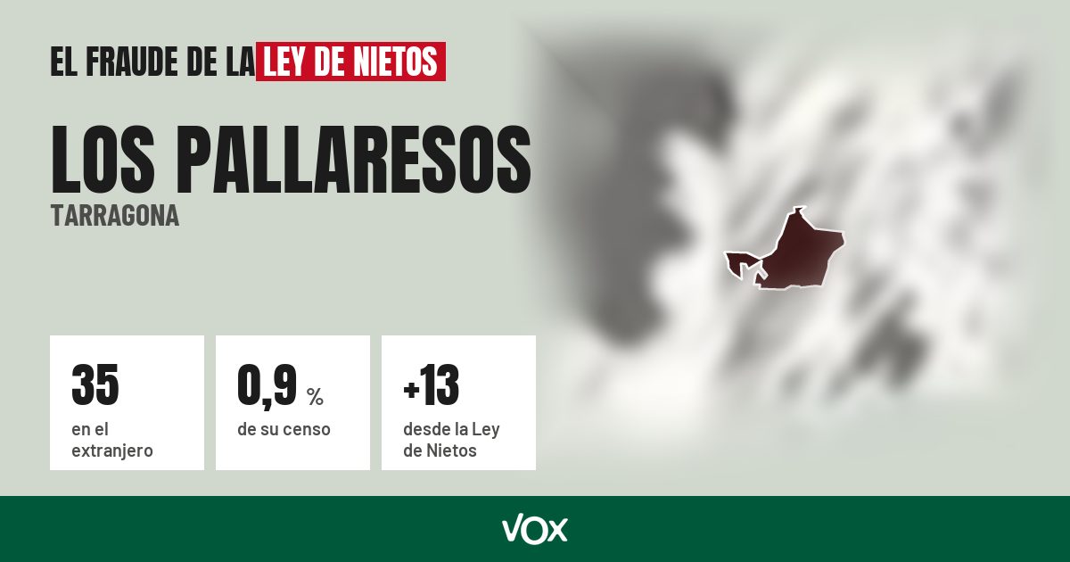 Los Pallaresos (Tarragona): 35 electores en el extranjero, el 0,9 % de su censo