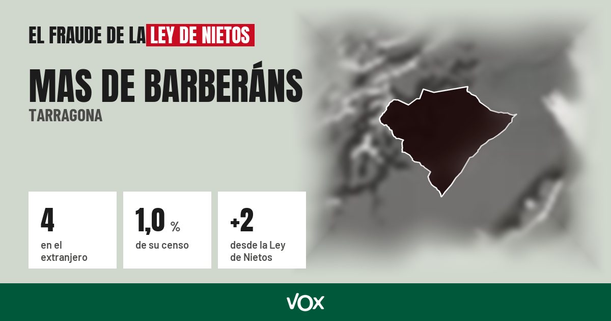 Mas de Barberáns (Tarragona): 4 electores en el extranjero, el 1,0 % de su censo
