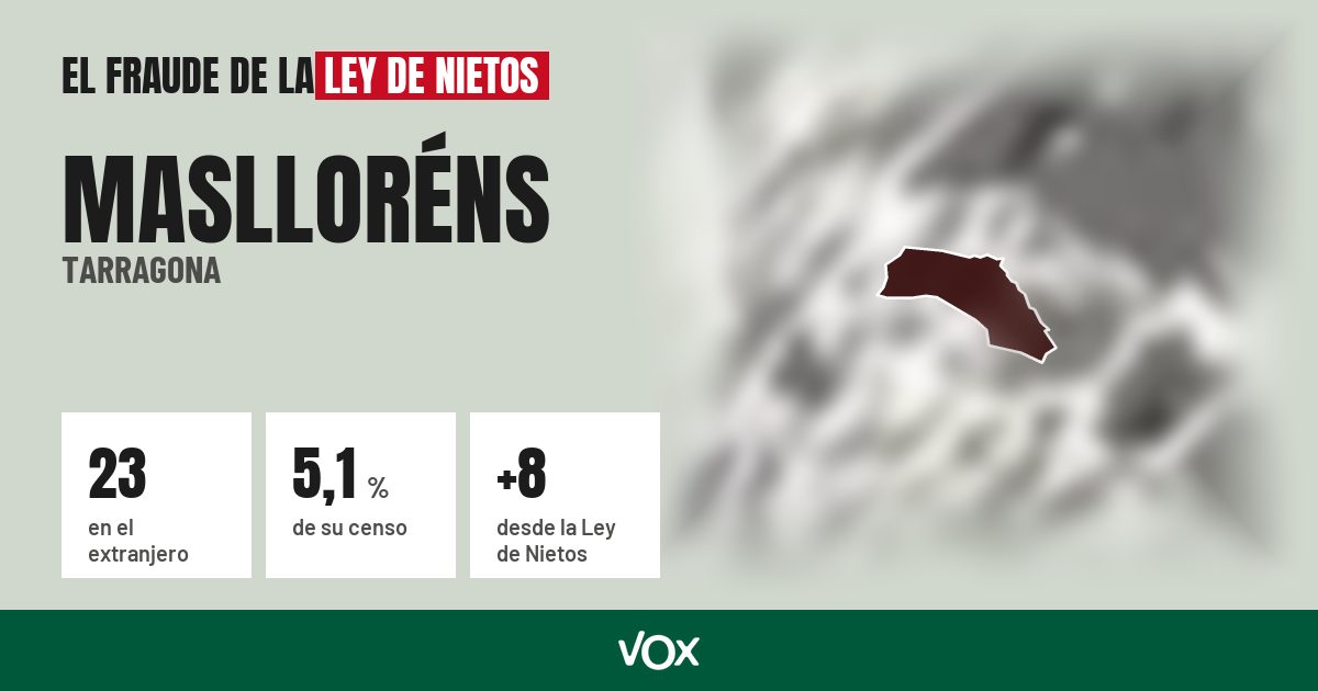 Maslloréns (Tarragona): 23 electores en el extranjero, el 5,1 % de su censo