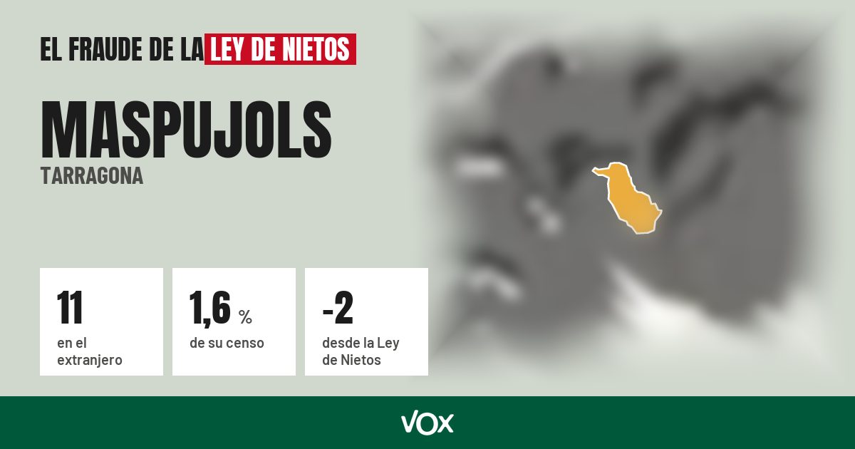 Maspujols (Tarragona): 11 electores en el extranjero, el 1,6 % de su censo