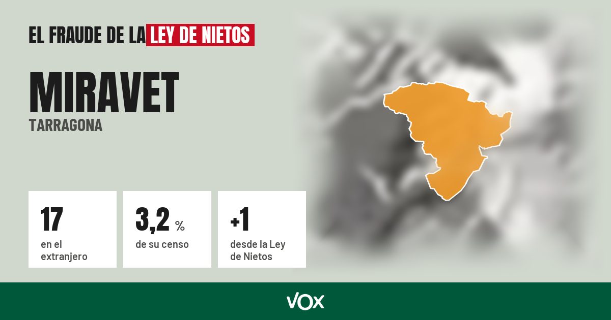 Miravet (Tarragona): 17 electores en el extranjero, el 3,2 % de su censo